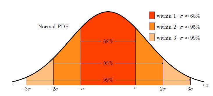 Standard normal distribution If µ = 0 and σ = 1, then the distribution is called the