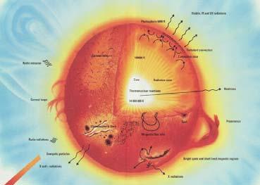 The Sun Life Cycle of a Star Energy produced by fusion- joining of two small nuclei to form a larger