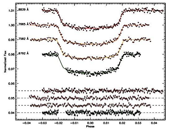 Normalised flux Exoplanetary transit 883 nm 767 nm 758 nm 679 nm Phase
