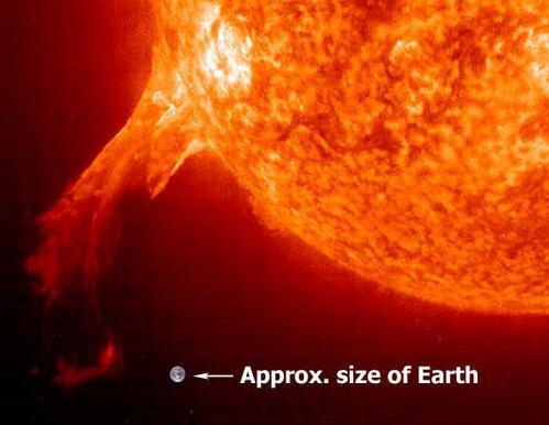 The Sun Provides most of the energy received by the Earth and other planets Radius: 696,000 km (108 radius of Earth) Mass: 333,000 mass of Earth It contains 99.