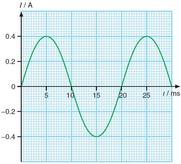 2. The above figure shows the waveform of a sinusoidal current I as a function of time t. If the current I is applied across a 20 Ω resistor, what is the average power dissipated by the resistor? A.