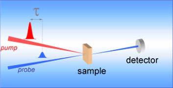 Photoinduced Absorption Method is suitable for observing peaks which may not be clearly defined in the direct absorption spectra HeCd laser is used to excite the sample Laser is optically chopped and