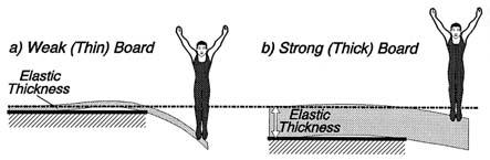 The elastic plate An elastic plate has strength and can be bent to support
