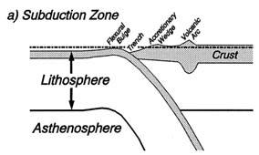 Examples The elastic plate Subduction zones The accretionary wedge loads the end of the plate causing it to bend A flexural bulge is often observed adjacent to the trench Mariana trench Topography