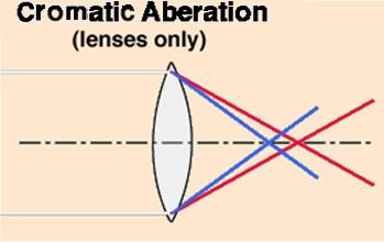 Chromatic Aberration Light focuses imperfectly in a lens because the light must transmit though glass All lenses