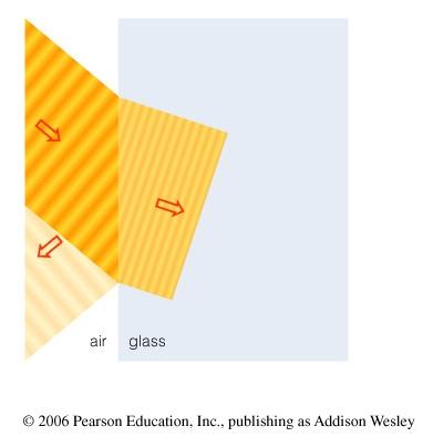 Refraction E.g. Light travels slower through glass or water than through air.