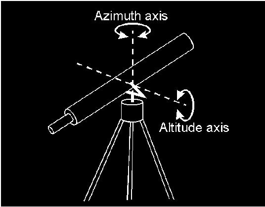 Reflection Altitude-azimuth