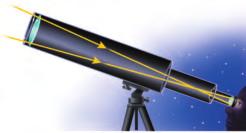 The two types of optical telescopes are shown in Figure 2. A refracting telescope uses convex lenses, which are curved outward like the surface of a ball.