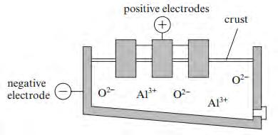 GCSE CHEMISTRY Sample Assessment Materials 74 2. (a) Electrolysis is also used to extract aluminium from molten aluminium oxide.
