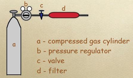 Carrier Gas - Chemically inert gases (He, H 2, N 2 & CO 2 ) - High purity, 99.