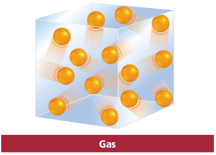 Gas State Gas particles have enough kinetic energy to overcome the attractions between them.