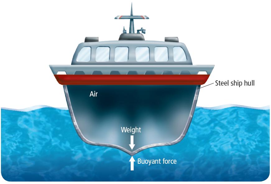 2 Properties of Fluids Density Suppose you form a steel block into the shape of a hull filled with air.