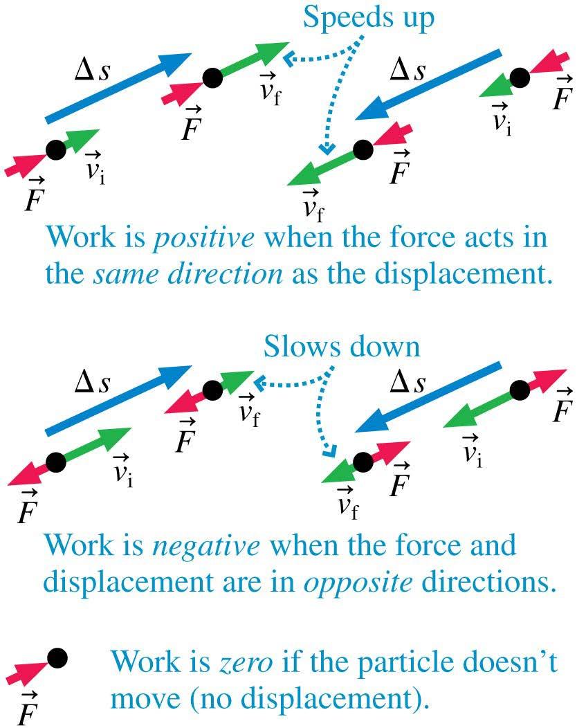 Signs of Work Work can be either positive or negative. If the force causes the particle to speed up, then the work done by that force is positive.