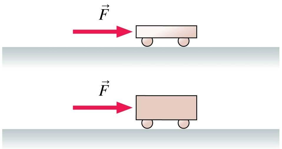 QuickCheck 9.7 A light plastic cart and a heavy steel cart are both pushed with the same force for a distance of 1.0 m, starting from rest.