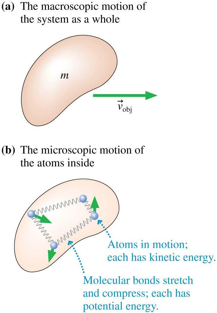 Thermal Energy Figure (a) shows a mass M moving with velocity with macroscopic kinetic energy K macro = ½ Mv obj2.