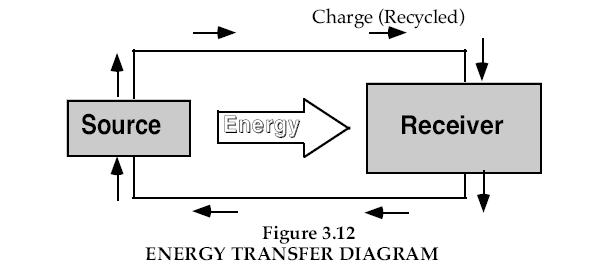 Commentary: Energy in Electric Circuits Movable charge is normally present in all conducting matter.