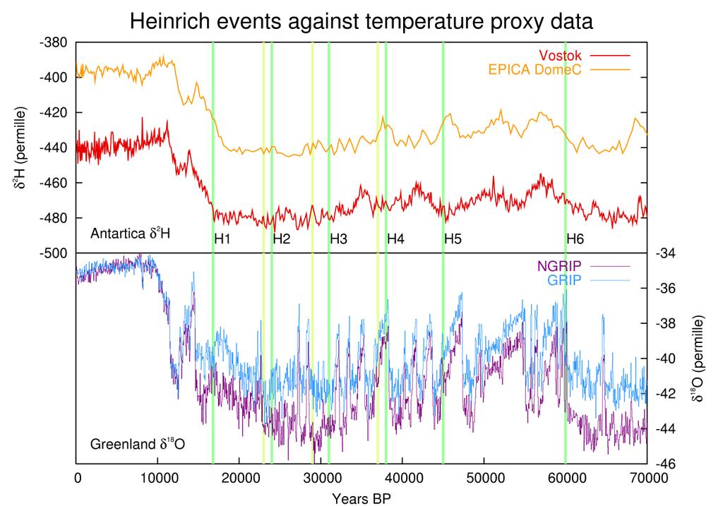 North Atlantic marine core records for the last glacial cycle contain layers of icerafted debris dropped by armadas of icebergs, the most notable termed Heinrich Events (H1-H6 above).