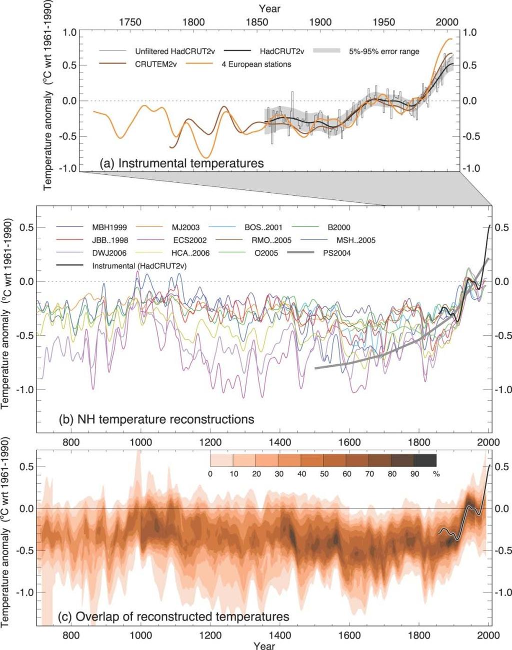 Records of Northern Hemisphere temperature variations over the last 1300 years.