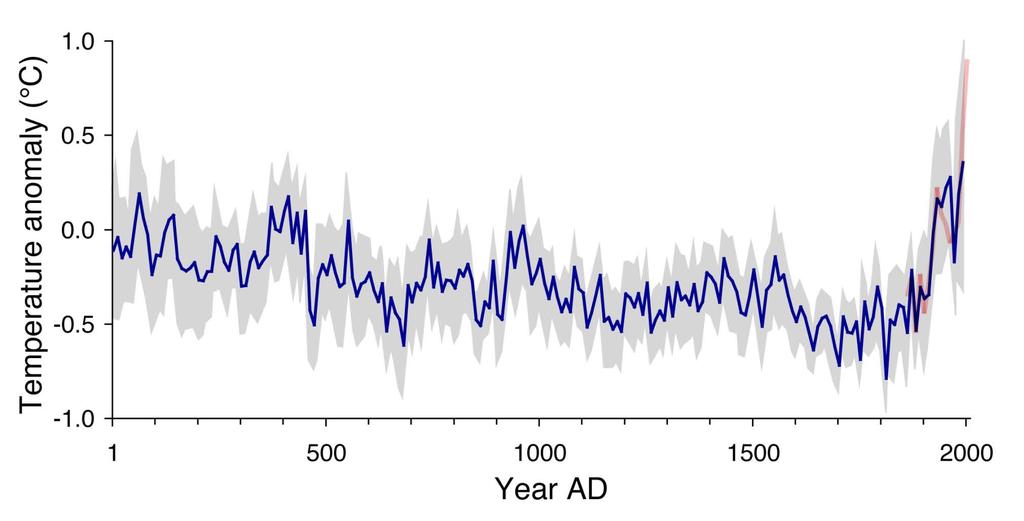 Arctic summer temperature anomalies for the past 2000 years based on a variety of proxy sources.