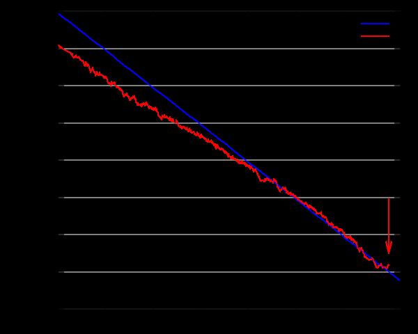 Radiocarbon dating: Based on the decay rate of radiocarbon ( 14 C) which has a half life of 5730 years Radiocarbon is produced in the upper atmosphere by neutron bombardment of nitrogen atoms.