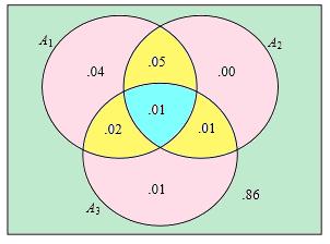 Recommendation. When you are working with this sort of problem, it is very helpful to draw corresponding Venn diagram and put the probabilities that correspond to all disjoint parts. 2.3.