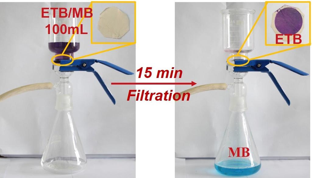 Fig. S10. Equipment for molecular filtration and photographs before and after filtering ETB/MB solution by P15@hPEA5.0 membrane, and inset is the photograph of P15@hPEA5.