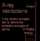 x-rays are ionizing radiation hotoionization: If all the energy is given to an electron