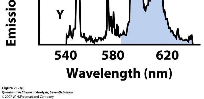 (1) Spectral interference: Problem solving: Overlap between lines of different elements in the sample: choose another wavelength Or Use of high-resolution spectrometers