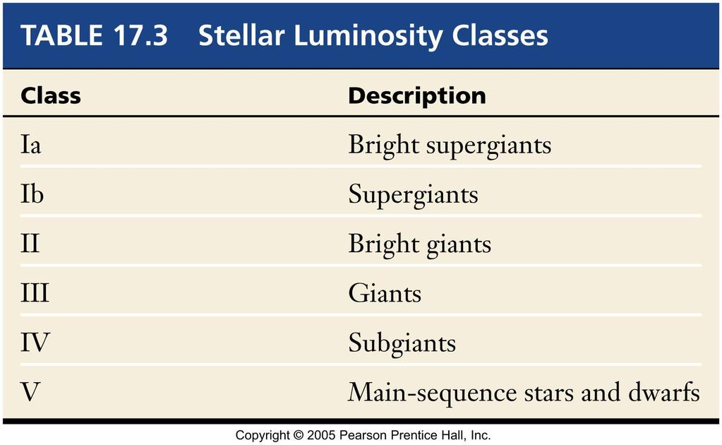 Stellar Luminosity Classes