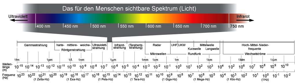 The spectrum of electro-magnetic waves