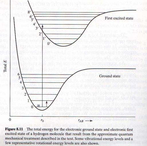 UV-Vis Transitions Occur Between Electronic States Sub-levels numbers represent vibrational levels within an electronic state.