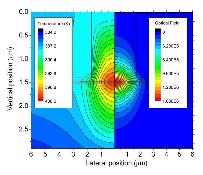 Description of Laser Simulator Optical model Helmholtz s scalar 2D wave equation 2 Φ + 2 2 ( k( x, y) β ( ω) ) Φ = Solved using Rayleigh quotient iteration method Thermal model Lattice heat
