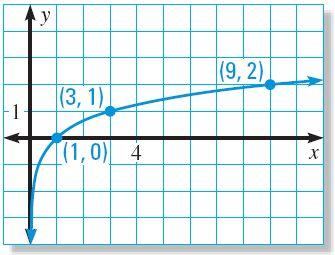 Graphing a log function Graph the function. a. y = log x 3 SOLUTION Plot several convenient points, such as (1, 0), (3, 1), and (9, 2).