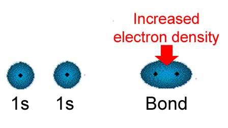 Valence Bond Theory Explains why covalent bond is formed Increased electron density between positive nuclei Nuclei are attracted to electrons between them Hybrid Orbitals Valence Bond model of bond