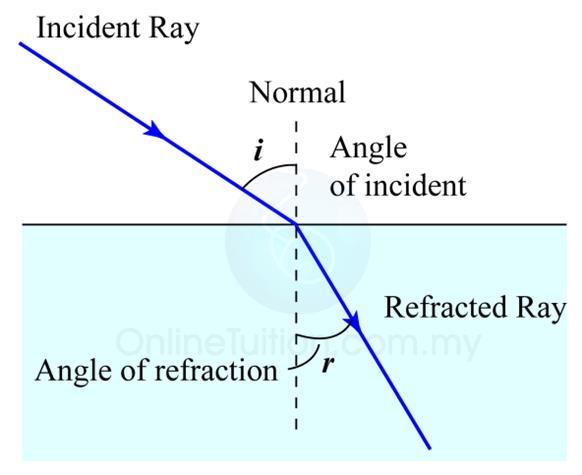 Early Discoveries Snell s law Light refracts (bends) when entering a different medium Problem: all three theories had mathematically valid explanations for