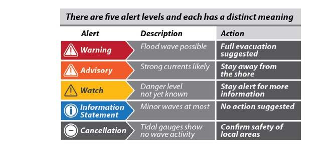 PreparedBC EARTHQUAKE AND TSUNAMI GUIDE Tsunami Alerts The Tsunami Warning System is an international program to detect tsunamis and provide notification and warnings to all countries bordering the