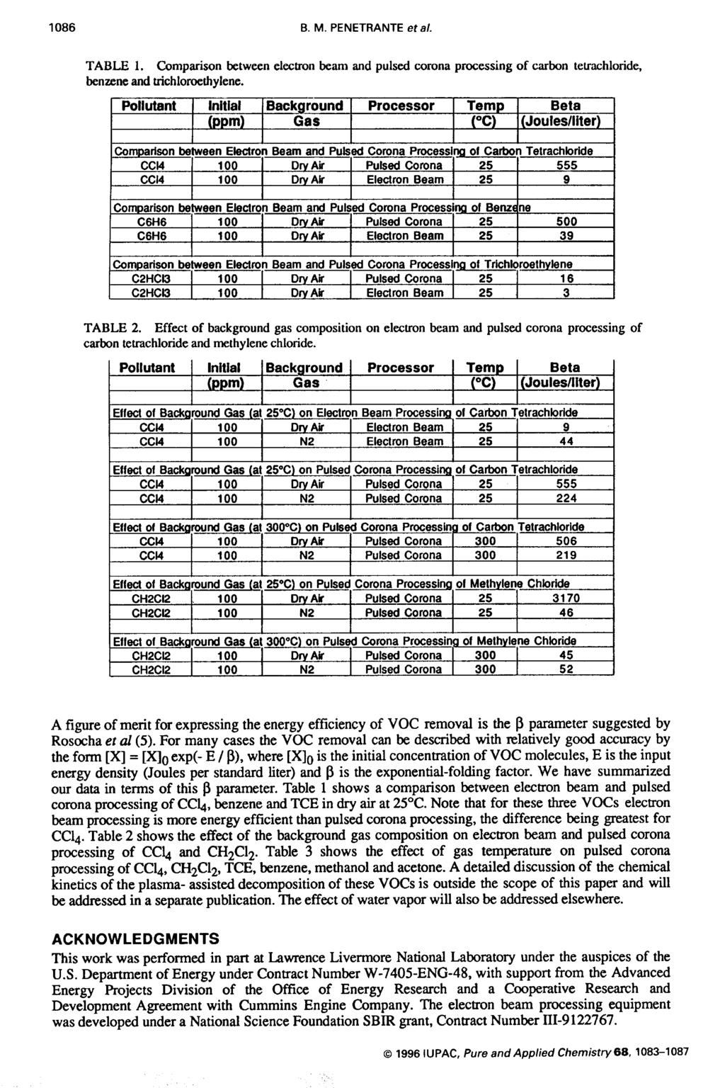 1086 B. M. PENETRANTE eta/. TABLE 1. Comparison between electron beam and pulsed corona processing of carbon tetrachloride. benzene and trichloroethylene.