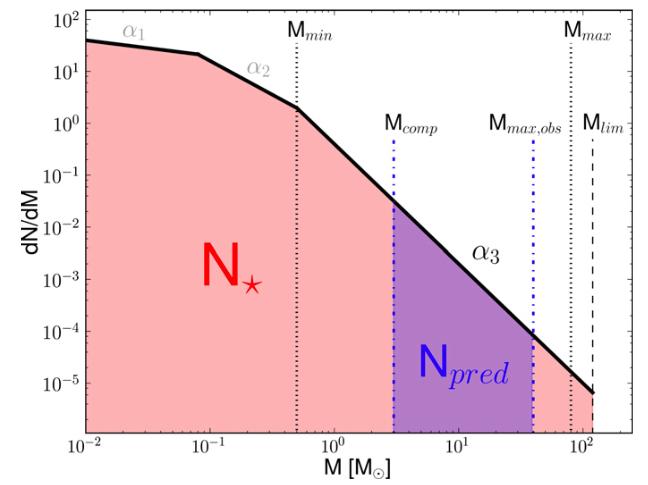 Broken power-law (Kroupa, 2001) Φ(M) M α i, M 1i M M 2i α 1 = 0.3 α 2 = 1.3 for 0.01 M/MSun 0.08 [Sub-stellar] for 0.08 M/M Sun 0.