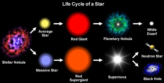 Observational limitations: aging Lifecycle of star depends on mass more massive stars die faster Cluster age of τ Myr only observe stars with masses < T age τ 2/5 10 8/5 If age = 30 Myr so the aging