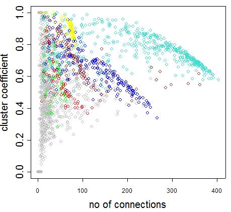 (Clustering) Relate Network Concepts to Each Other
