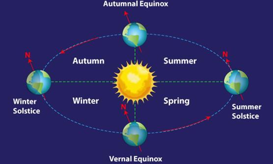 Earth s Seasons = caused by the tilted axis (23.
