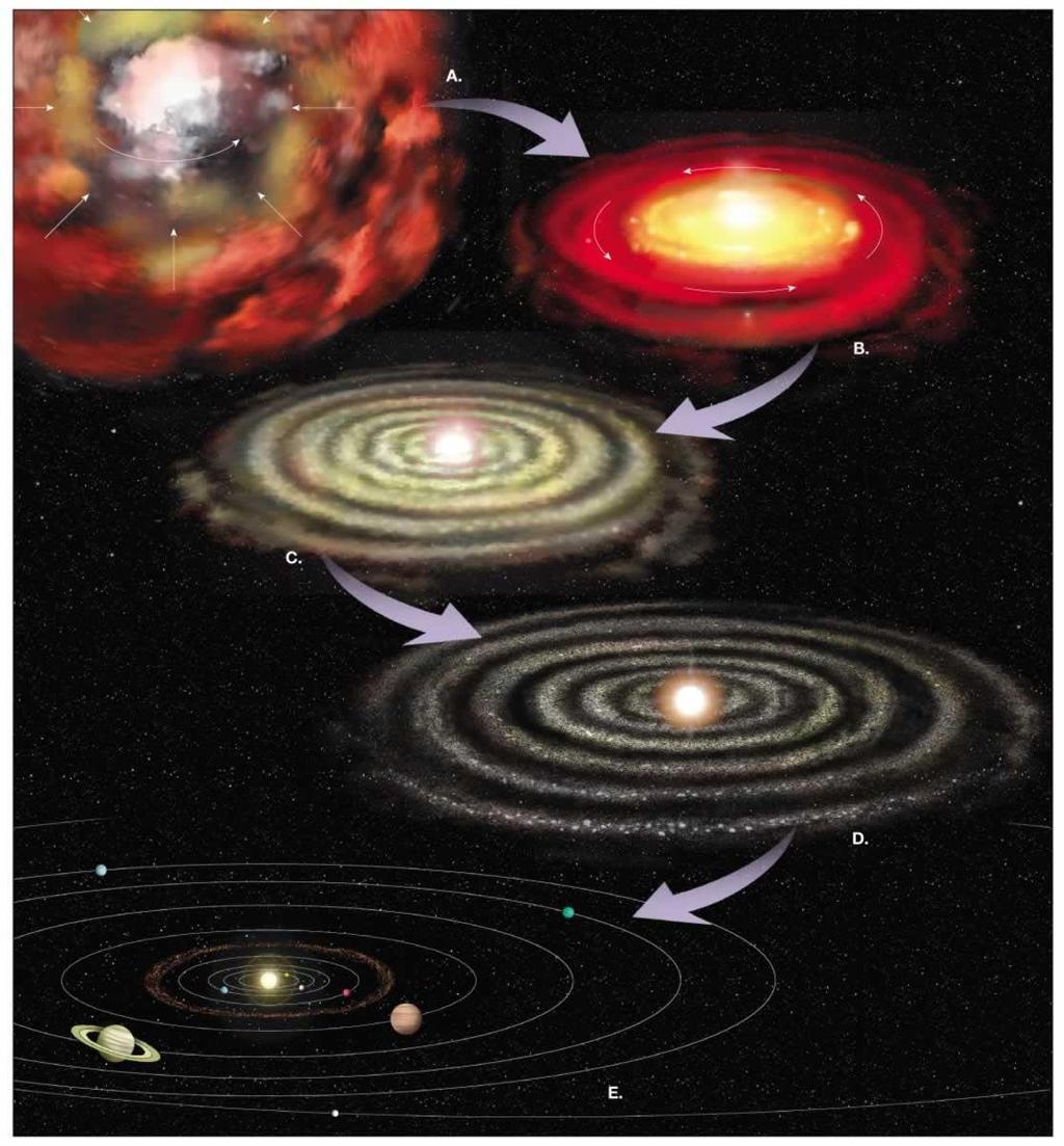 Nebular Hypothesis B. accretion disk A. cloud of mostly hydrogen & helium A. nebula B. Started rotating & collapsing toward center because of gravity forming an accretion disk, also the Sun forms D.