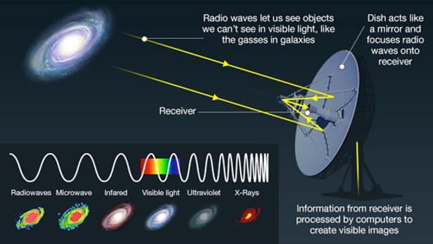 How we see the universe: this is a RADIO