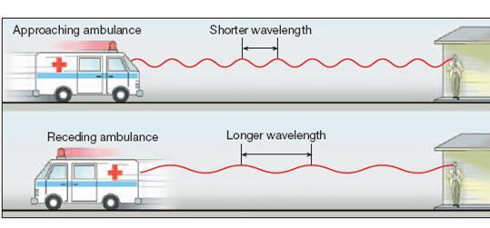 Doppler Effect wavelength changes if an object is moving toward or