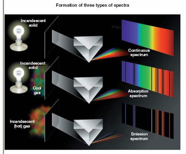 Types of spectra Sunlight, light bulbs Sunlight