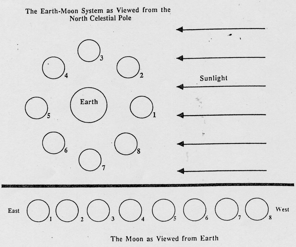4. a. Telling time using the Moon: At what time of day would you expect to observe a full Moon rising? Over which (eastern or western) horizon would it rise? b.