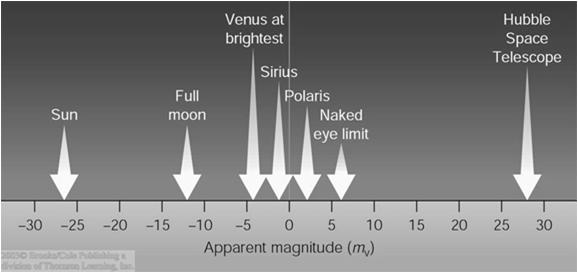 stars appear 100 times brighter than 6 th mag. stars 1 mag. difference gives a factor of 2.
