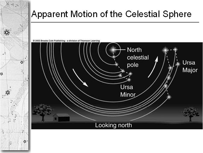 From geographic latitude l (southern hemisphere), you see the celestial south pole l 90 degrees above o - l the horizon.
