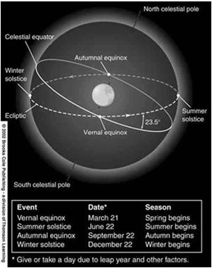 The Seasons The Seasons (2) Earth s axis of rotation is inclined against the