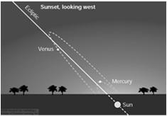The Motion of the Planets Mercury appears at most ~28 from the sun.